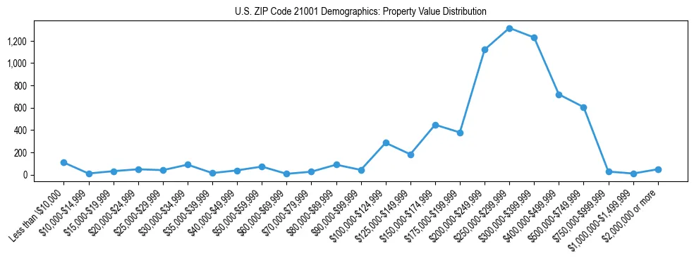 Line chart showing the distribution of property values for owner-occupied housing units in US ZIP Code 21001.