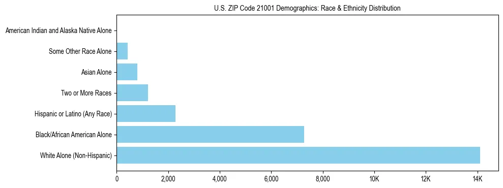 Race and Ethnicity Distribution Chart for US ZIP Code 21001