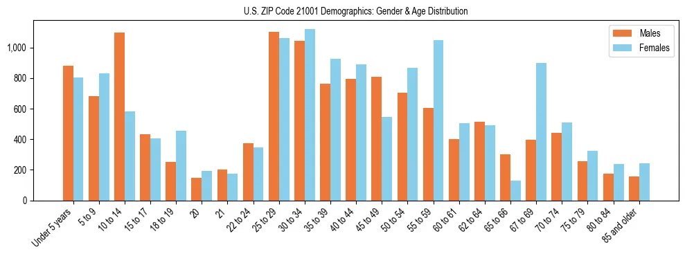 Bar chart showing the population distribution of US ZIP Code 21001 by age group and gender, based on 2023 ACS data.