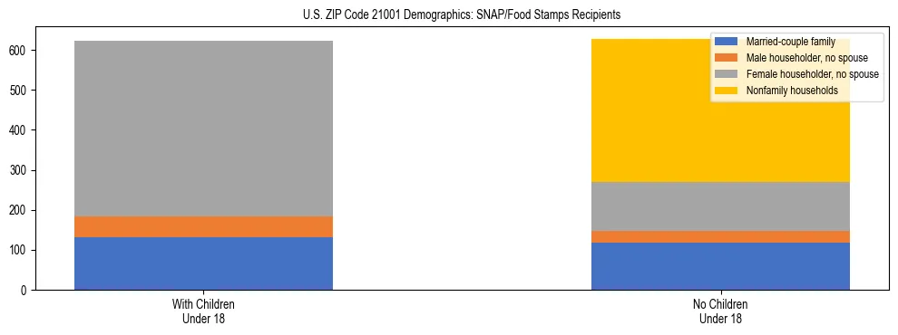 Stacked bar chart showing SNAP/Food Stamps recipient household composition by presence of children under 18 in US ZIP Code 21001, based on 2023 ACS data.