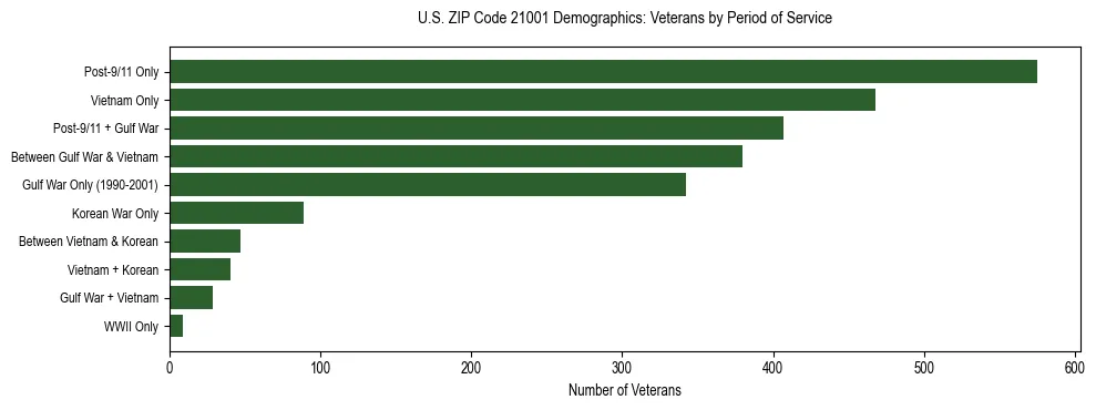 Horizontal bar chart showing veteran distribution by period of military service in US ZIP Code 21001, based on 2023 ACS data.