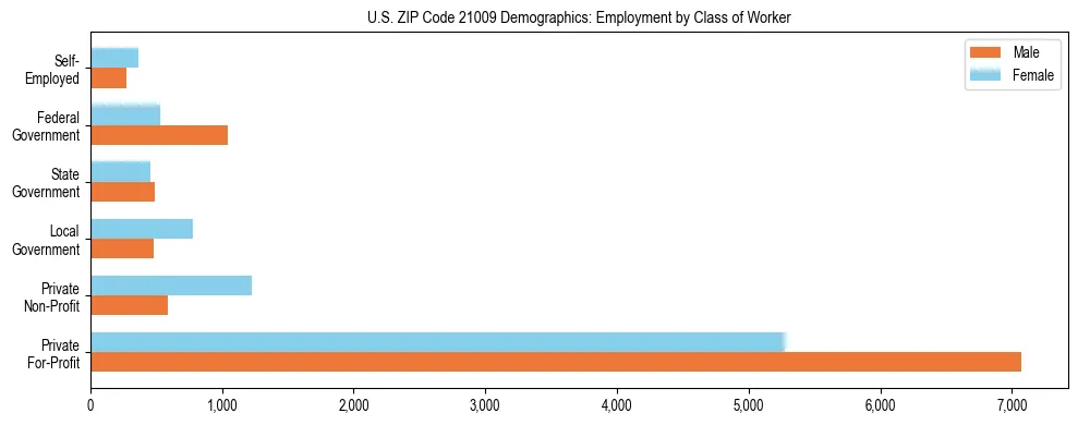 Horizontal bar chart showing employment distribution by class of worker and gender in US ZIP Code 21009, based on 2023 ACS data.