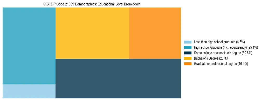Treemap chart illustrating the educational attainment breakdown for population 25 years and over in US ZIP Code 21009.