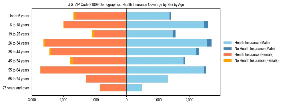 Pyramid chart showing health insurance coverage by age and sex in US ZIP Code 21009.