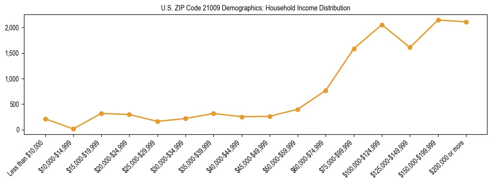 Horizontal bar chart showing household income distribution in US ZIP Code 21009.