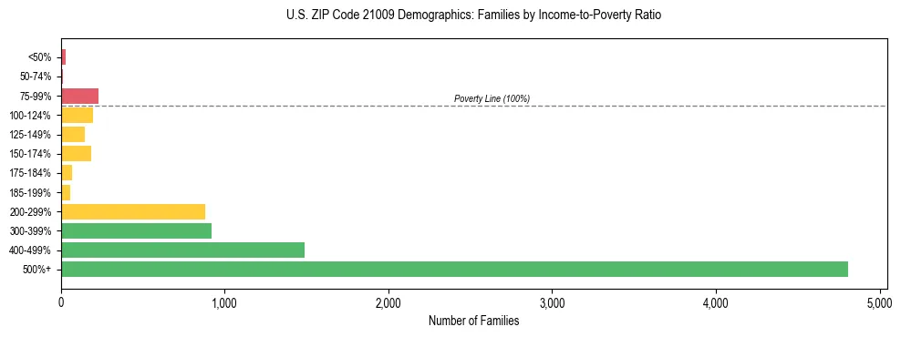 Horizontal bar chart showing family distribution by income-to-poverty ratio in US ZIP Code 21009, based on 2023 ACS data.