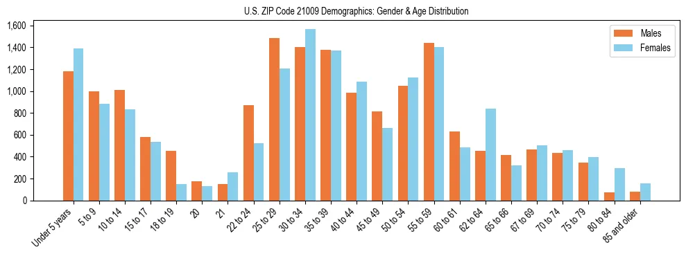 Bar chart showing the population distribution of US ZIP Code 21009 by age group and gender, based on 2023 ACS data.