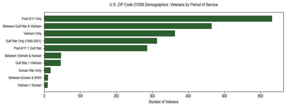 Horizontal bar chart showing veteran distribution by period of military service in US ZIP Code 21009, based on 2023 ACS data.