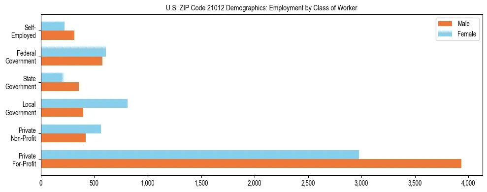Horizontal bar chart showing employment distribution by class of worker and gender in US ZIP Code 21012, based on 2023 ACS data.