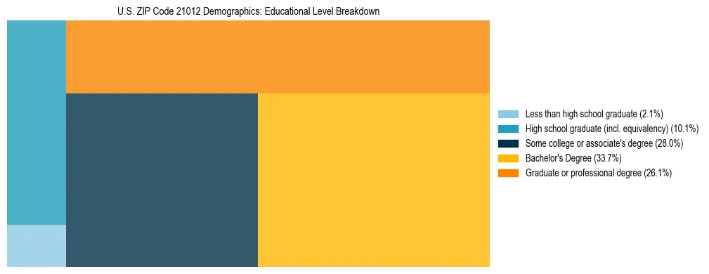 Treemap chart illustrating the educational attainment breakdown for population 25 years and over in US ZIP Code 21012.