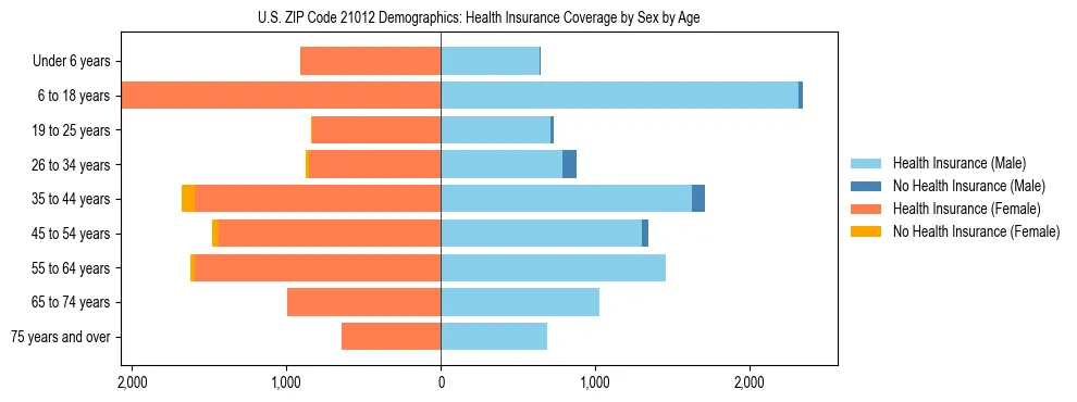 Pyramid chart showing health insurance coverage by age and sex in US ZIP Code 21012.