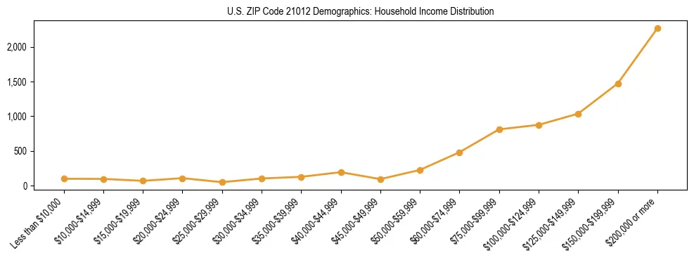 Horizontal bar chart showing household income distribution in US ZIP Code 21012.