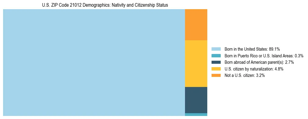 Treemap showing the population distribution by nativity and citizenship status in US ZIP Code 21012 based on U.S. Census data.