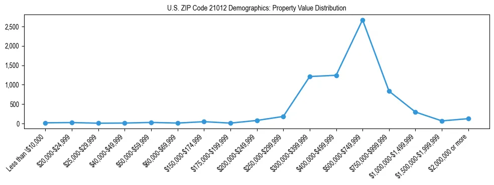 Line chart showing the distribution of property values for owner-occupied housing units in US ZIP Code 21012.