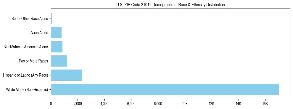 Race and Ethnicity Distribution Chart for US ZIP Code 21012
