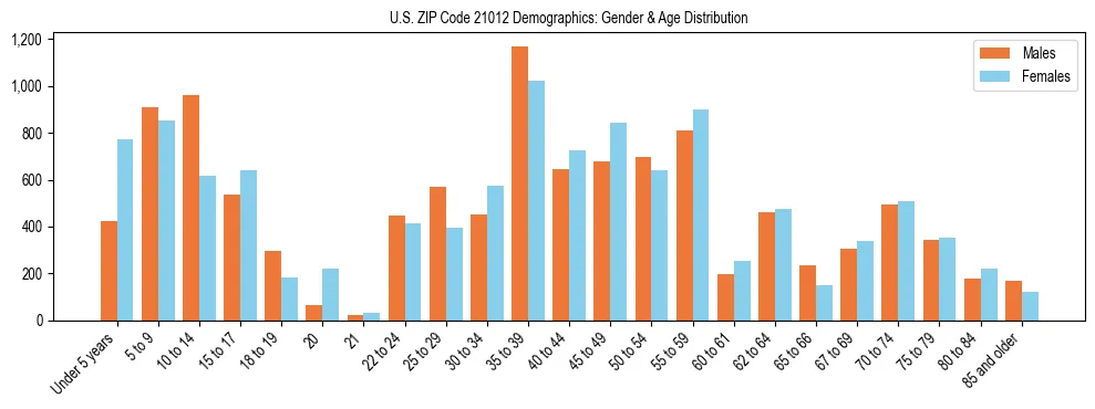 Bar chart showing the population distribution of US ZIP Code 21012 by age group and gender, based on 2023 ACS data.