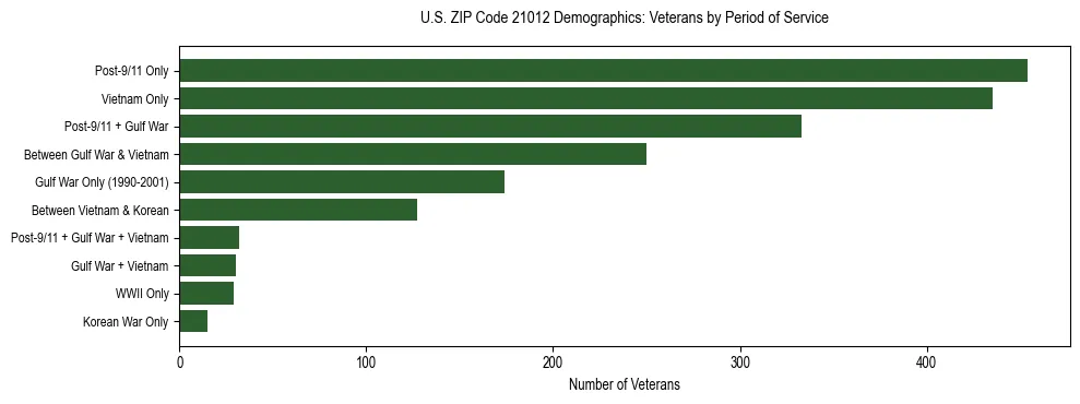 Horizontal bar chart showing veteran distribution by period of military service in US ZIP Code 21012, based on 2023 ACS data.