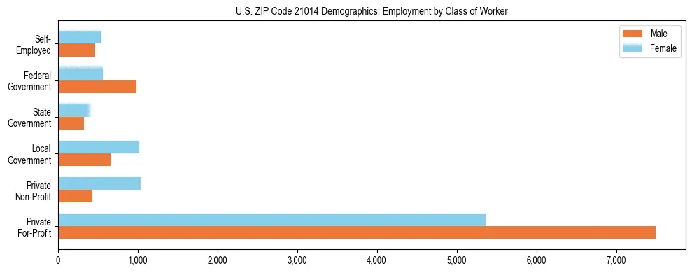Horizontal bar chart showing employment distribution by class of worker and gender in US ZIP Code 21014, based on 2023 ACS data.