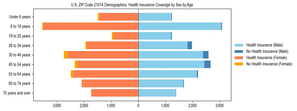 Pyramid chart showing health insurance coverage by age and sex in US ZIP Code 21014.