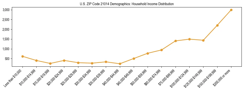 Horizontal bar chart showing household income distribution in US ZIP Code 21014.