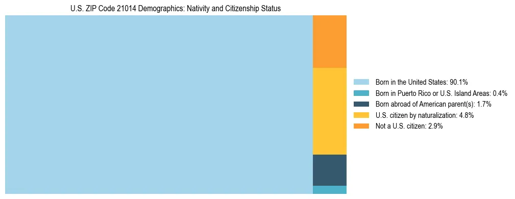 Treemap showing the population distribution by nativity and citizenship status in US ZIP Code 21014 based on U.S. Census data.