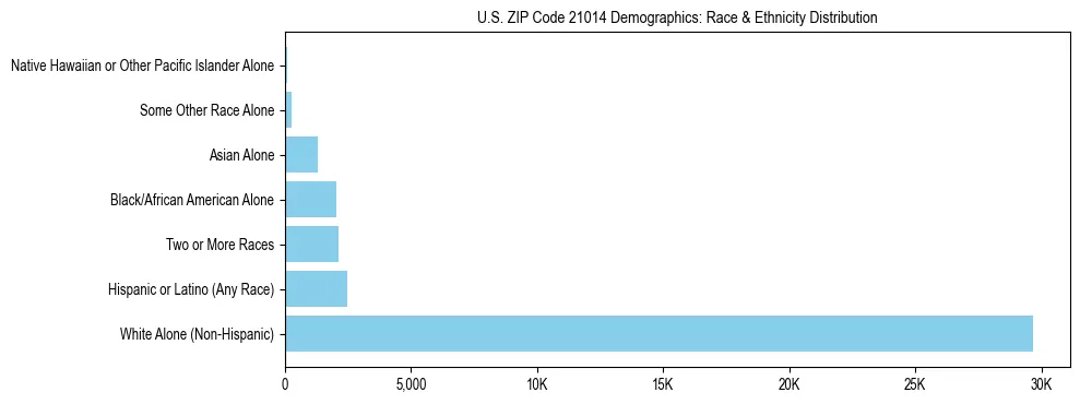 Race and Ethnicity Distribution Chart for US ZIP Code 21014