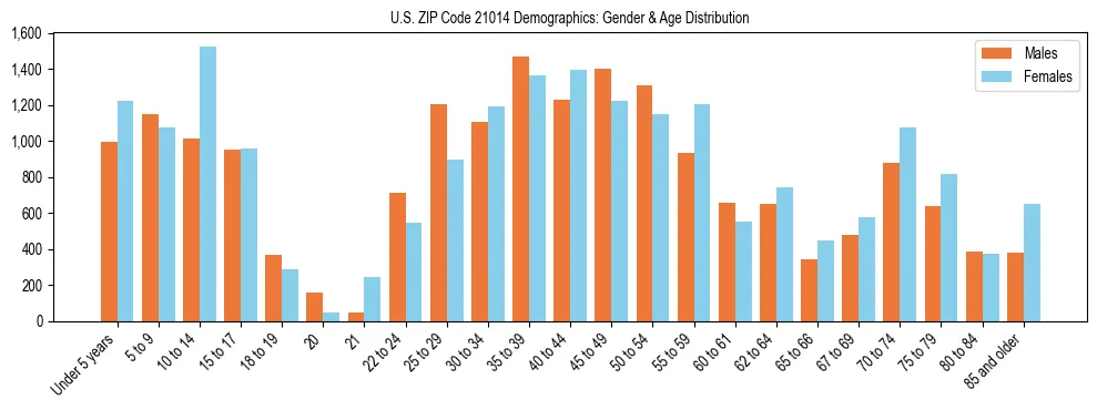 Bar chart showing the population distribution of US ZIP Code 21014 by age group and gender, based on 2023 ACS data.