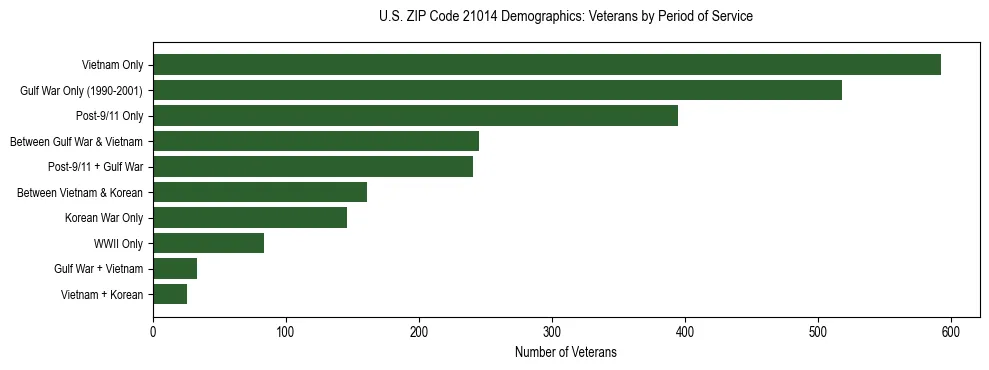 Horizontal bar chart showing veteran distribution by period of military service in US ZIP Code 21014, based on 2023 ACS data.