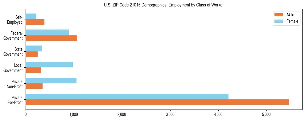 Horizontal bar chart showing employment distribution by class of worker and gender in US ZIP Code 21015, based on 2023 ACS data.