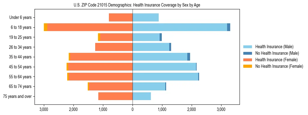 Pyramid chart showing health insurance coverage by age and sex in US ZIP Code 21015.