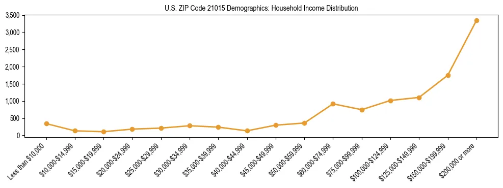 Horizontal bar chart showing household income distribution in US ZIP Code 21015.