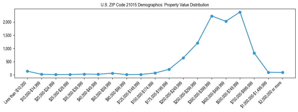 Line chart showing the distribution of property values for owner-occupied housing units in US ZIP Code 21015.