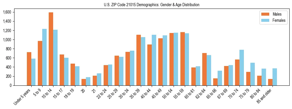 Bar chart showing the population distribution of US ZIP Code 21015 by age group and gender, based on 2023 ACS data.