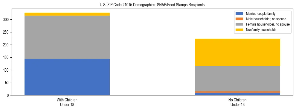 Stacked bar chart showing SNAP/Food Stamps recipient household composition by presence of children under 18 in US ZIP Code 21015, based on 2023 ACS data.