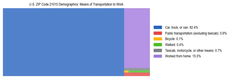 Treemap showing means of transportation to work distribution in US ZIP Code 21015.