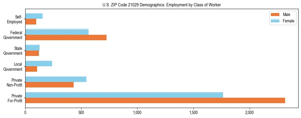 Horizontal bar chart showing employment distribution by class of worker and gender in US ZIP Code 21029, based on 2023 ACS data.