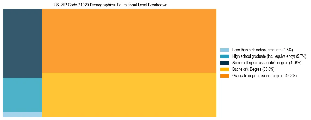 Treemap chart illustrating the educational attainment breakdown for population 25 years and over in US ZIP Code 21029.
