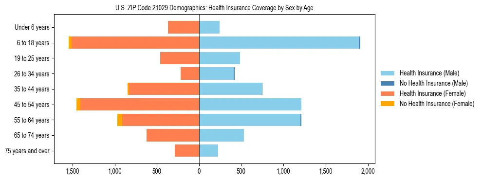 Pyramid chart showing health insurance coverage by age and sex in US ZIP Code 21029.