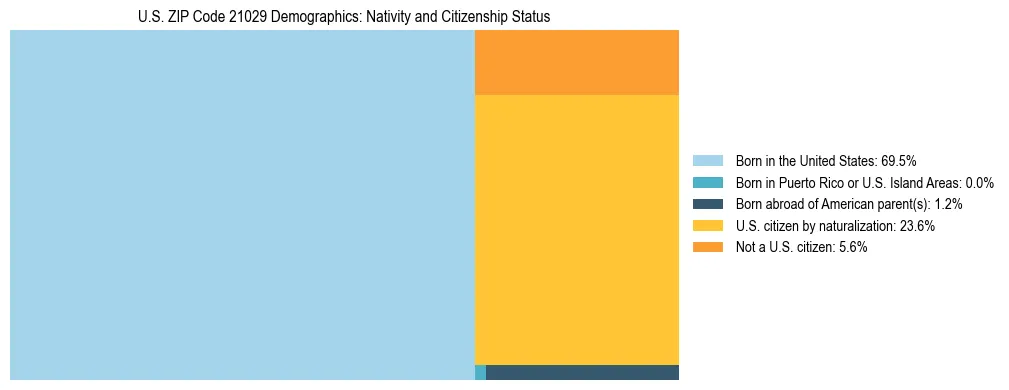 Treemap showing the population distribution by nativity and citizenship status in US ZIP Code 21029 based on U.S. Census data.