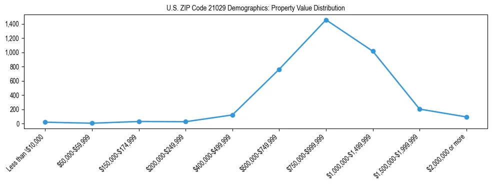 Line chart showing the distribution of property values for owner-occupied housing units in US ZIP Code 21029.