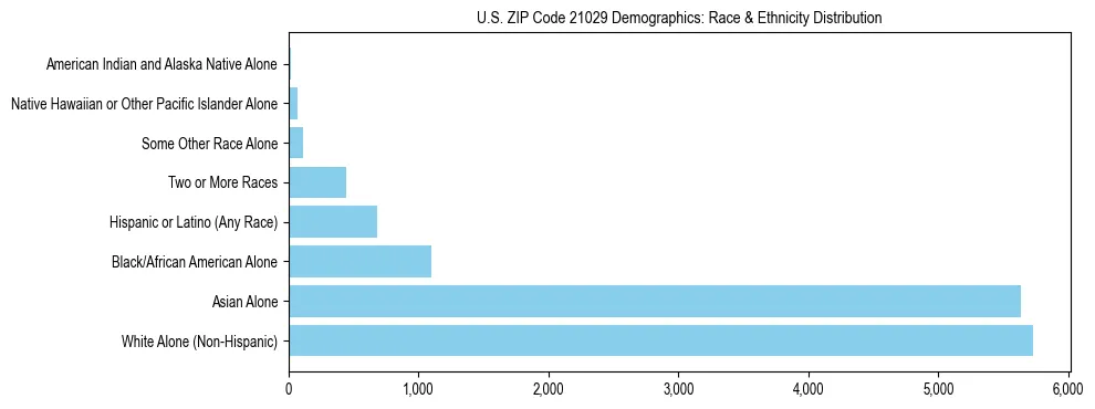 Race and Ethnicity Distribution Chart for US ZIP Code 21029