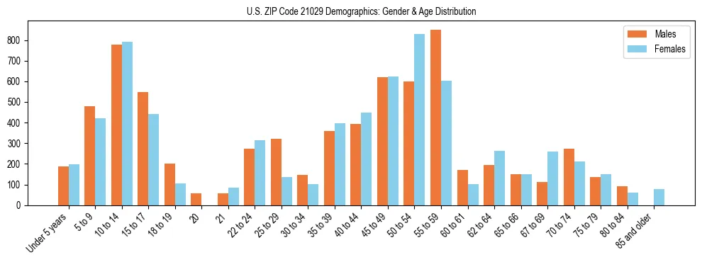 Bar chart showing the population distribution of US ZIP Code 21029 by age group and gender, based on 2023 ACS data.