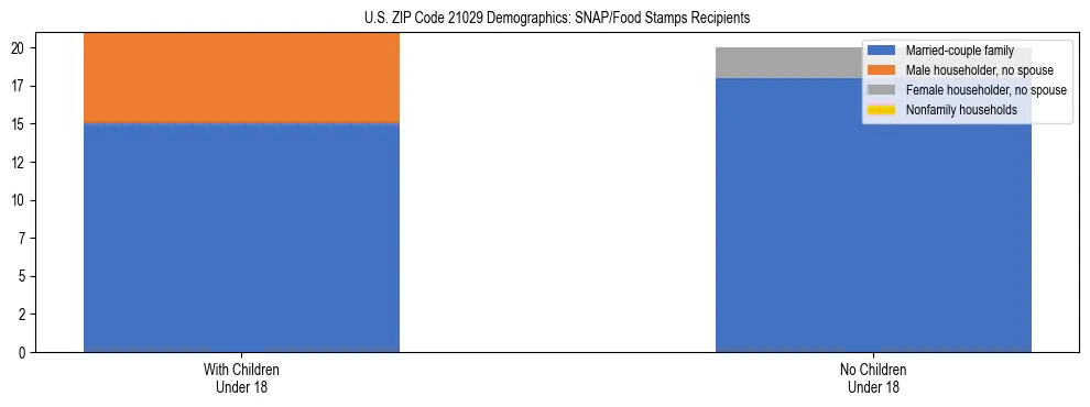 Stacked bar chart showing SNAP/Food Stamps recipient household composition by presence of children under 18 in US ZIP Code 21029, based on 2023 ACS data.