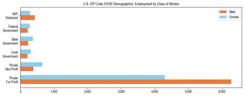 Horizontal bar chart showing employment distribution by class of worker and gender in US ZIP Code 21030, based on 2023 ACS data.