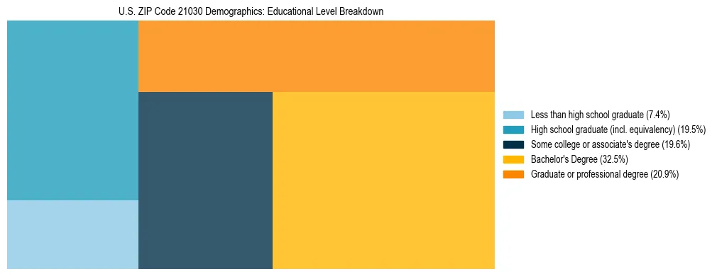 Treemap chart illustrating the educational attainment breakdown for population 25 years and over in US ZIP Code 21030.