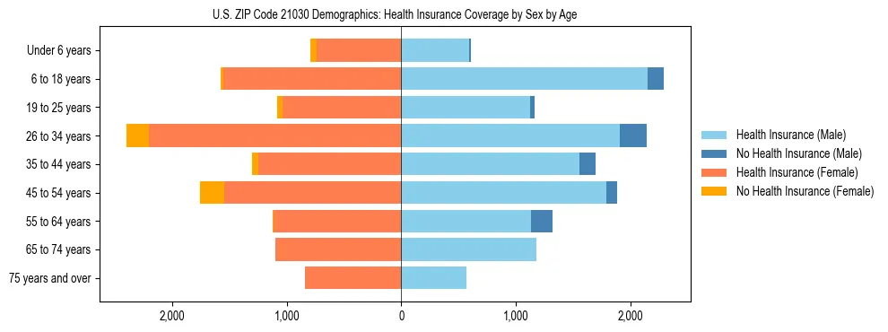 Pyramid chart showing health insurance coverage by age and sex in US ZIP Code 21030.