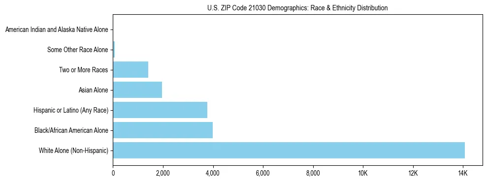Race and Ethnicity Distribution Chart for US ZIP Code 21030