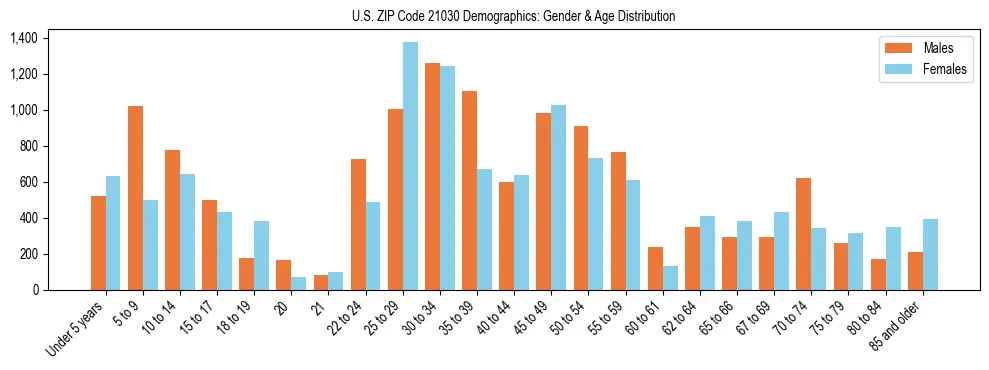 Bar chart showing the population distribution of US ZIP Code 21030 by age group and gender, based on 2023 ACS data.
