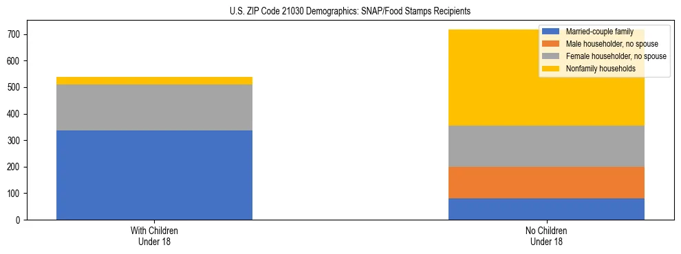 Stacked bar chart showing SNAP/Food Stamps recipient household composition by presence of children under 18 in US ZIP Code 21030, based on 2023 ACS data.