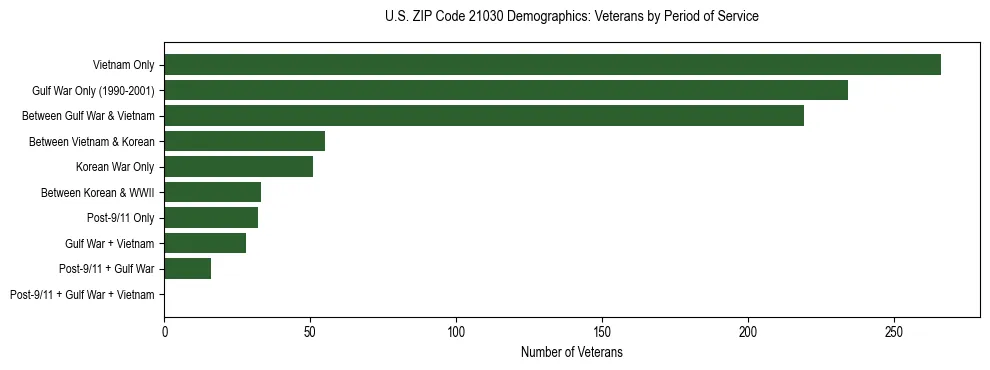 Horizontal bar chart showing veteran distribution by period of military service in US ZIP Code 21030, based on 2023 ACS data.
